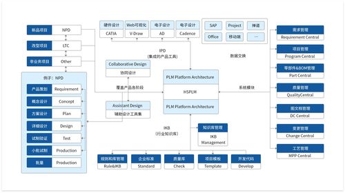 PLM系统 全流程管理下的数据协同，解锁企业降本增效新密码