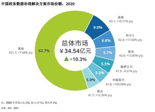 烽火通信 深化数字政府建设，政务数据治理成绩亮眼
