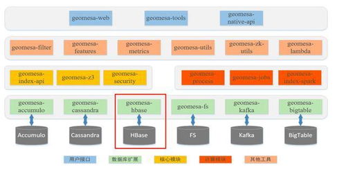 分布式海量空间数据处理引擎 GeoMesa 架构、优势与应用